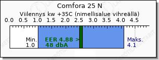 Daikin Comfora 25 N viilennys teho vertailu
