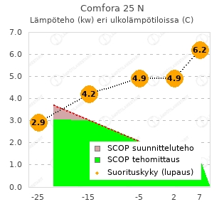 Daikin Comfora 25 N vtt testi