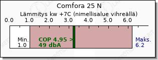 Daikin Comfora 25 N lämmitys teho vertailu