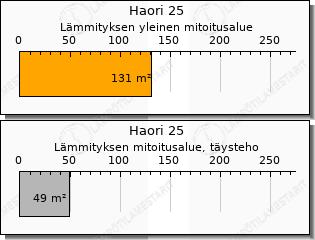 Toshiba Haori 25 ilmalämpöpumppu