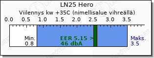Mitsubishi Electric LN25 Hero viilennys teho vertailu