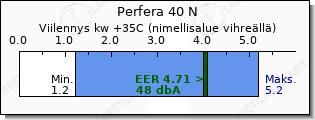 Daikin Perfera 40 N viilennys teho vertailu