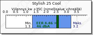 Daikin Stylish 25 Cool viilennys teho vertailu