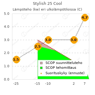 Daikin Stylish 25 Cool vtt testi