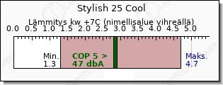 Daikin Stylish 25 Cool lämmitys teho vertailu