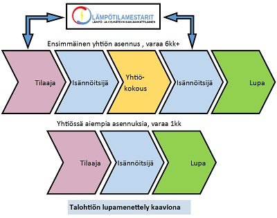 Kerrostaloyhtiön lupa