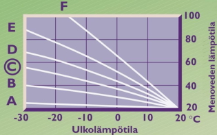 Ouman säätökäyrät